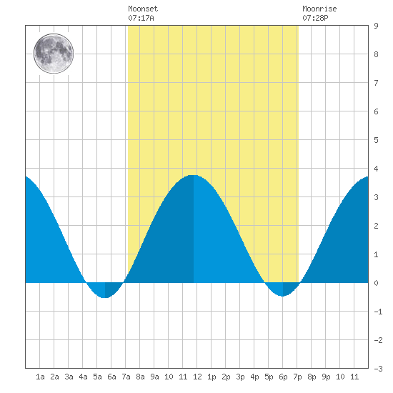 Blessing Plantation tide chart for Friday, September 29, 2023