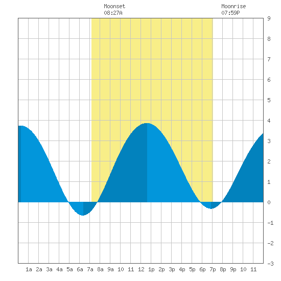 Blessing Plantation tide chart for Saturday, September 30, 2023
