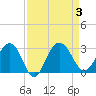 Blessing Plantation tide chart for Sunday, September 3, 2023