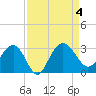 Blessing Plantation tide chart for Monday, September 4, 2023