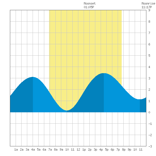 Blessing Plantation tide chart for Tuesday, September 5, 2023