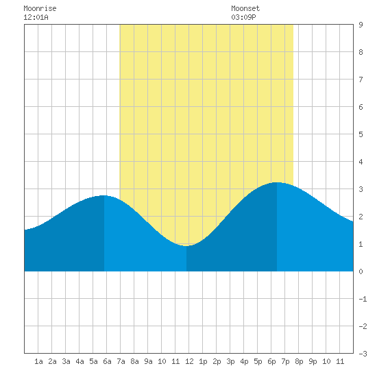 Blessing Plantation tide chart for Thursday, September 7, 2023
