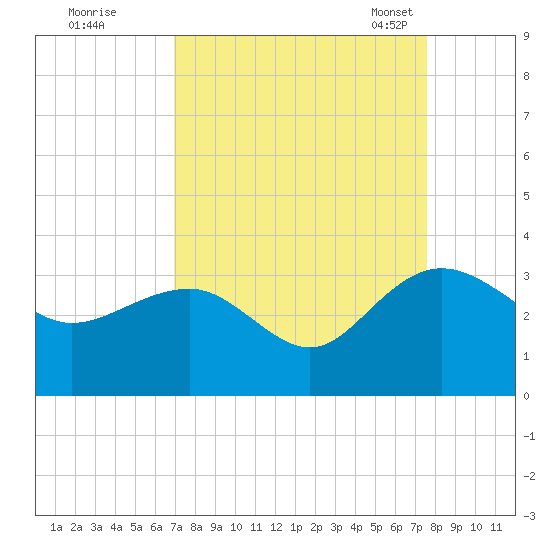 Blessing Plantation tide chart for Saturday, September 9, 2023