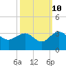 Blessing Plantation tide chart for Tuesday, October 10, 2023