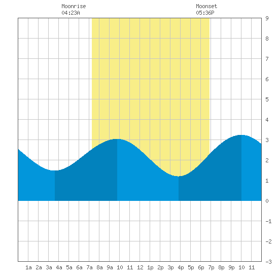 Blessing Plantation tide chart for Wednesday, October 11, 2023