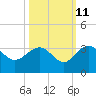 Blessing Plantation tide chart for Wednesday, October 11, 2023