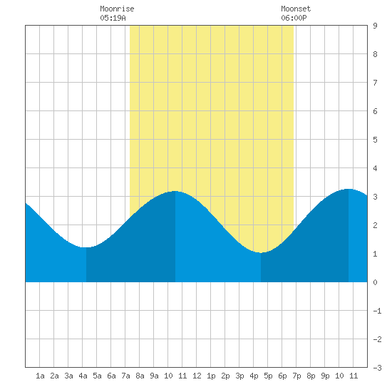 Blessing Plantation tide chart for Thursday, October 12, 2023