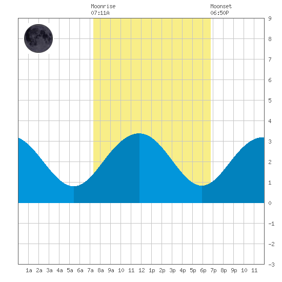Blessing Plantation tide chart for Saturday, October 14, 2023