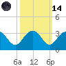 Blessing Plantation tide chart for Saturday, October 14, 2023