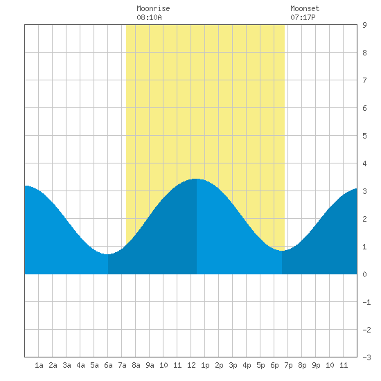 Blessing Plantation tide chart for Sunday, October 15, 2023