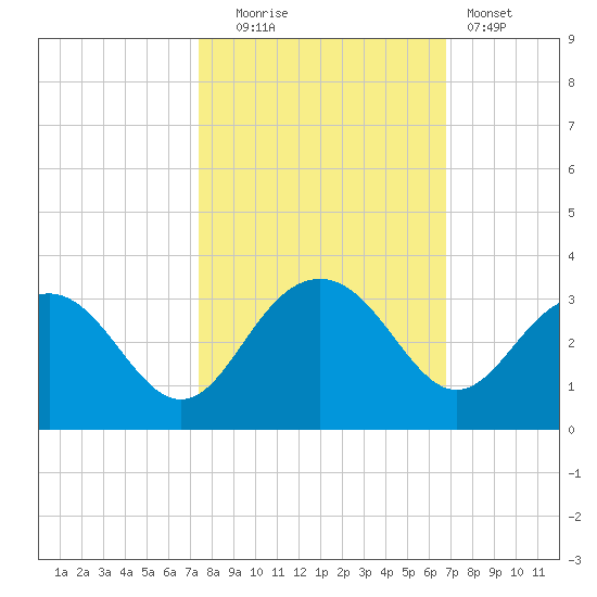 Blessing Plantation tide chart for Monday, October 16, 2023