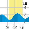Blessing Plantation tide chart for Wednesday, October 18, 2023