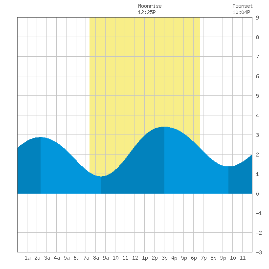 Blessing Plantation tide chart for Thursday, October 19, 2023
