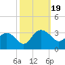 Blessing Plantation tide chart for Thursday, October 19, 2023