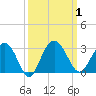 Blessing Plantation tide chart for Sunday, October 1, 2023