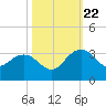 Blessing Plantation tide chart for Sunday, October 22, 2023