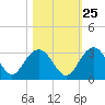 Blessing Plantation tide chart for Wednesday, October 25, 2023
