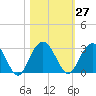 Blessing Plantation tide chart for Friday, October 27, 2023