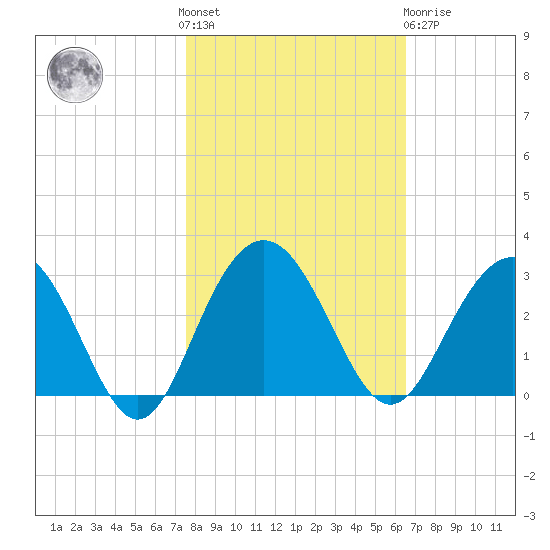 Blessing Plantation tide chart for Saturday, October 28, 2023