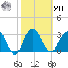 Blessing Plantation tide chart for Saturday, October 28, 2023