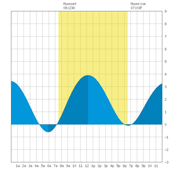 Blessing Plantation tide chart for Sunday, October 29, 2023