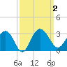Blessing Plantation tide chart for Monday, October 2, 2023