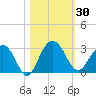 Blessing Plantation tide chart for Monday, October 30, 2023