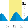 Blessing Plantation tide chart for Tuesday, October 31, 2023