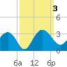 Blessing Plantation tide chart for Tuesday, October 3, 2023