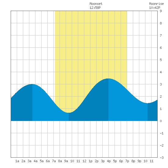 Blessing Plantation tide chart for Wednesday, October 4, 2023