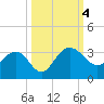 Blessing Plantation tide chart for Wednesday, October 4, 2023