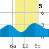 Blessing Plantation tide chart for Thursday, October 5, 2023