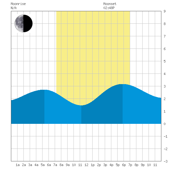 Blessing Plantation tide chart for Friday, October 6, 2023