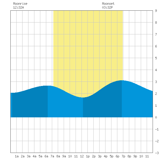 Blessing Plantation tide chart for Saturday, October 7, 2023