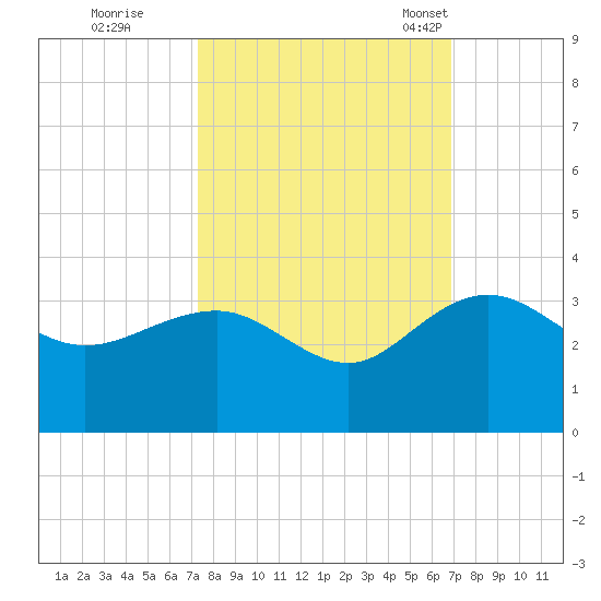 Blessing Plantation tide chart for Monday, October 9, 2023