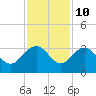 Blessing Plantation tide chart for Friday, November 10, 2023