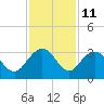 Blessing Plantation tide chart for Saturday, November 11, 2023