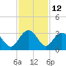 Blessing Plantation tide chart for Sunday, November 12, 2023