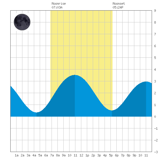 Blessing Plantation tide chart for Monday, November 13, 2023