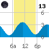 Blessing Plantation tide chart for Monday, November 13, 2023