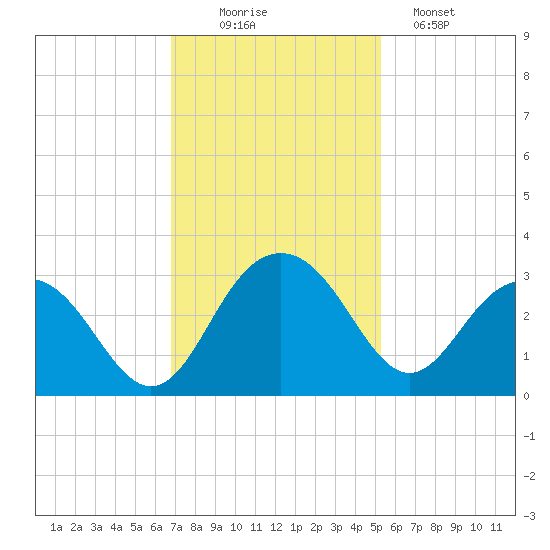 Blessing Plantation tide chart for Wednesday, November 15, 2023