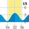 Blessing Plantation tide chart for Wednesday, November 15, 2023