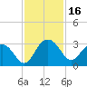 Blessing Plantation tide chart for Thursday, November 16, 2023