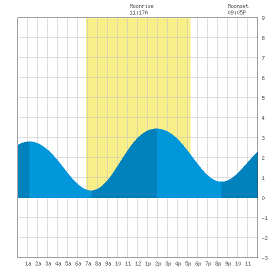 Blessing Plantation tide chart for Friday, November 17, 2023