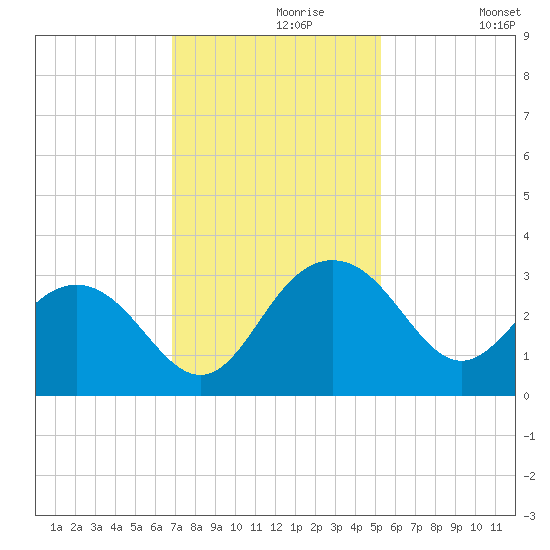 Blessing Plantation tide chart for Saturday, November 18, 2023