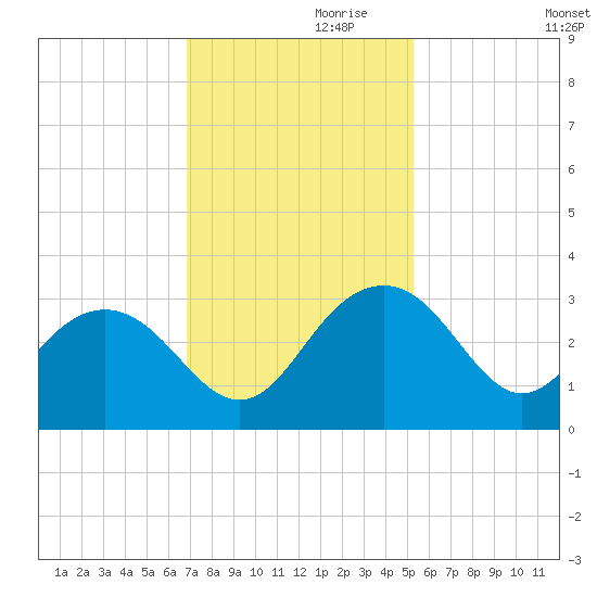 Blessing Plantation tide chart for Sunday, November 19, 2023
