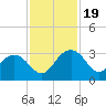 Blessing Plantation tide chart for Sunday, November 19, 2023