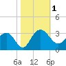 Blessing Plantation tide chart for Wednesday, November 1, 2023