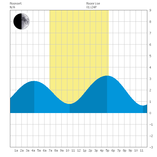 Blessing Plantation tide chart for Monday, November 20, 2023