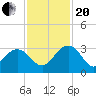 Blessing Plantation tide chart for Monday, November 20, 2023